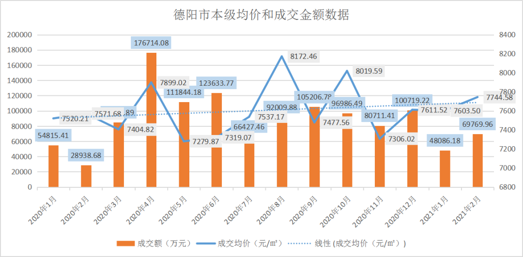 德阳楼市2月数据：市本级成交均价达到7700元/㎡，涨了！
