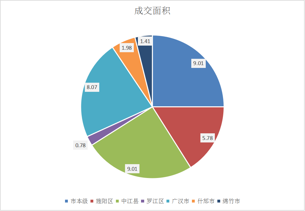 2月德阳各县市区数据：中江县成交完成翻盘，与市本级并列NO.1！