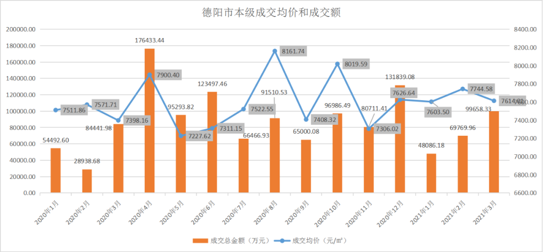 德阳楼市3月楼市不仅只是涨涨涨