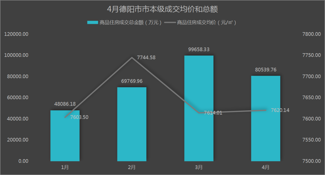 德阳房价：4月市本级成交均价7620元/㎡，楼市热度开始降了！