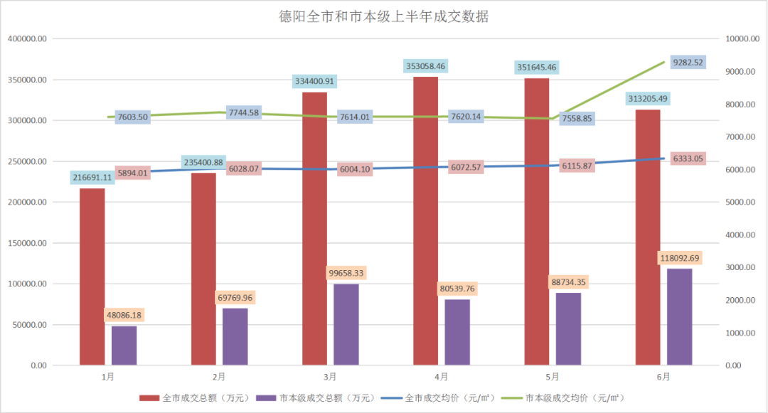 上半年德阳楼市的均价表现整体平稳   稳中微涨