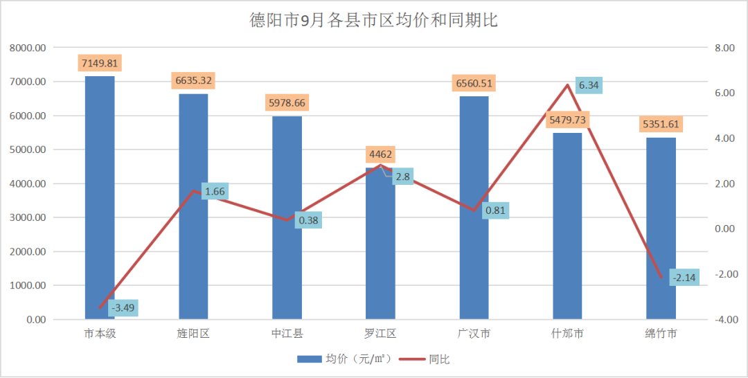 德阳6县市区9月数据：呈稳中微跌趋势