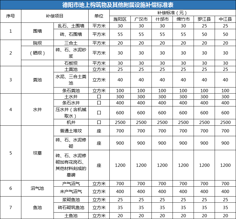 拆迁补偿即将到账！2021年德阳这些地方征地获批