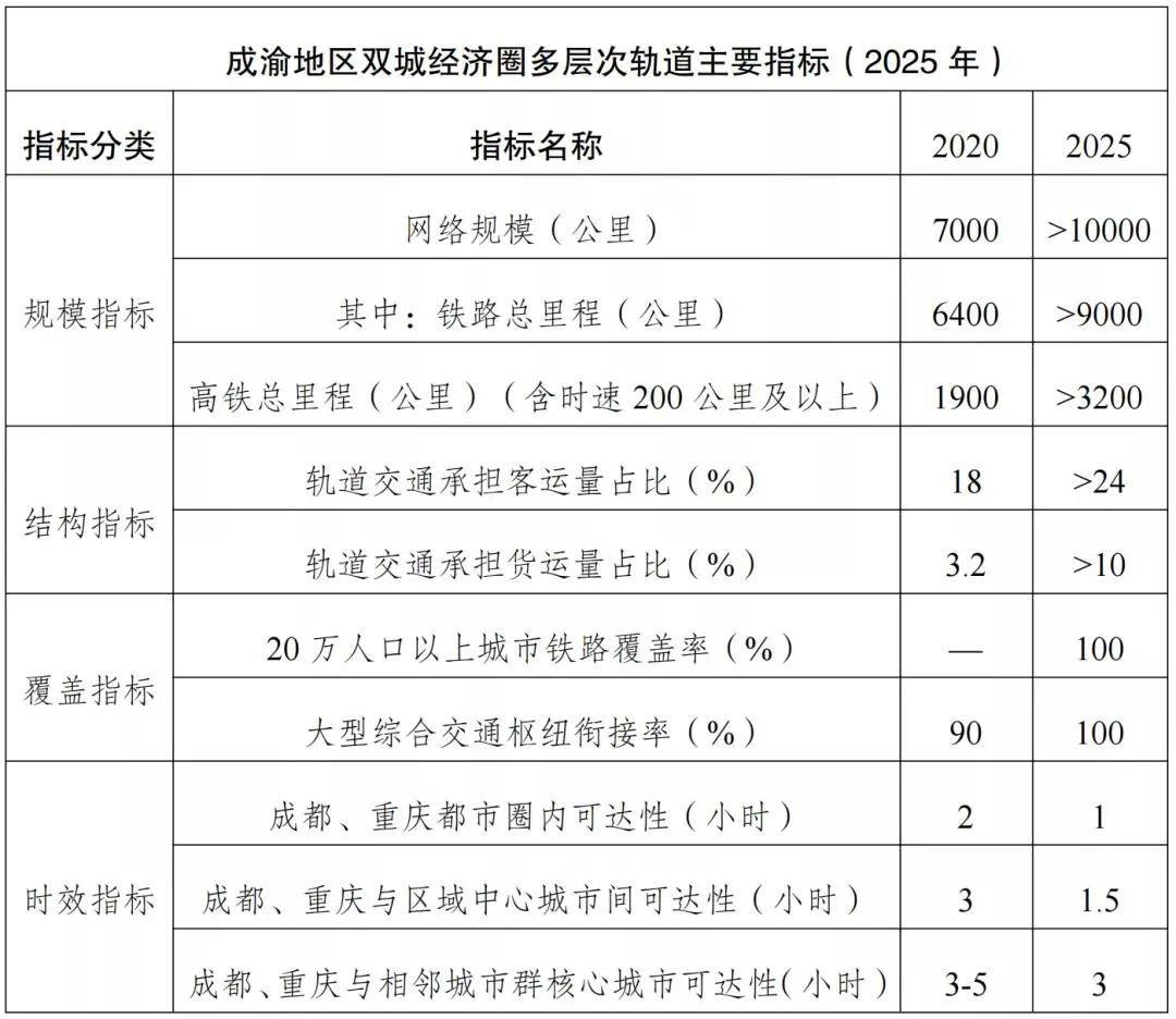 新增成都至德阳线（市域铁路S11线）     新建线路70公里