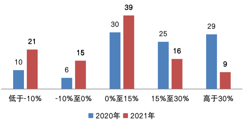 2021年中国房地产企业销售TOP200排行榜发布