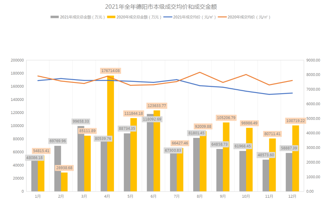 德阳2021年度均价走势：年均价7331元/㎡，总成交额约88亿