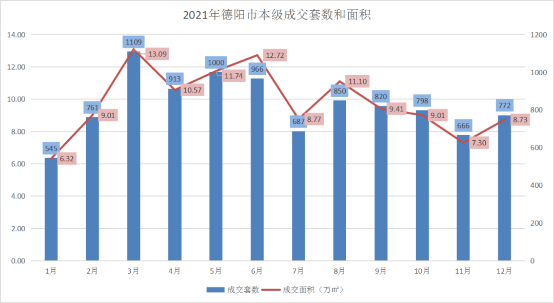 2021年本级新房全年累计成交约9900套