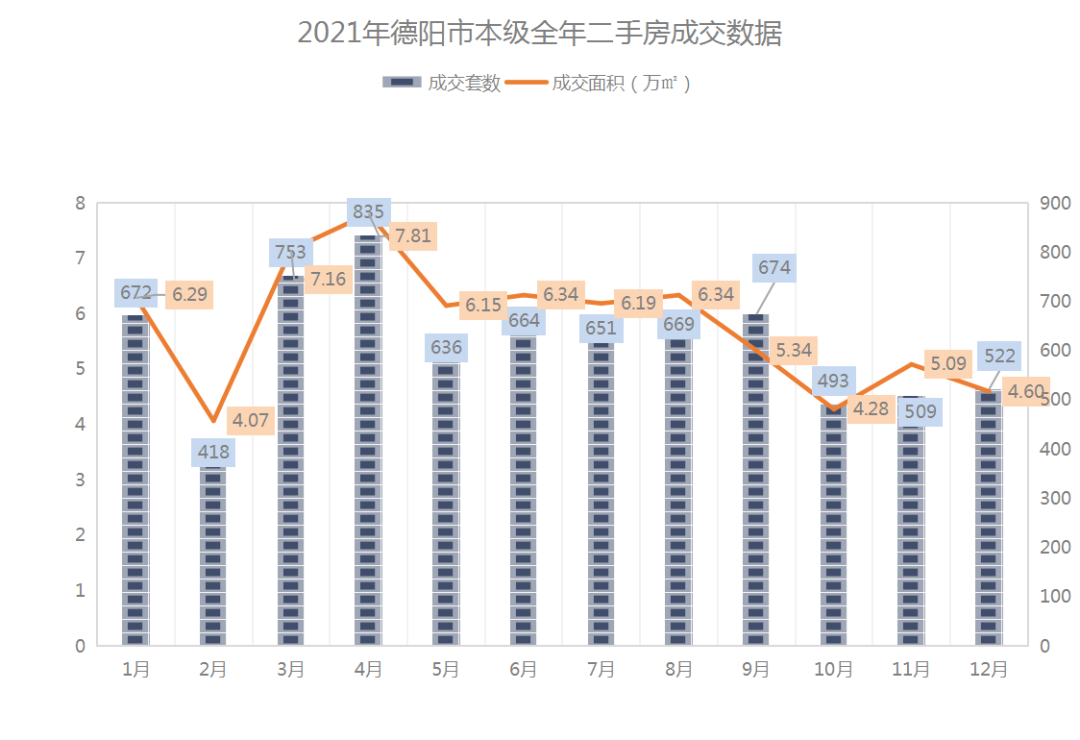 2021年德阳市本级全年二手房成交约7500套