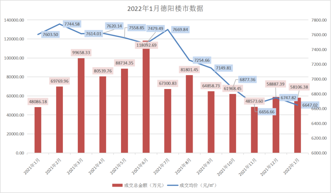 2022年德阳楼市1月数据：成交722套