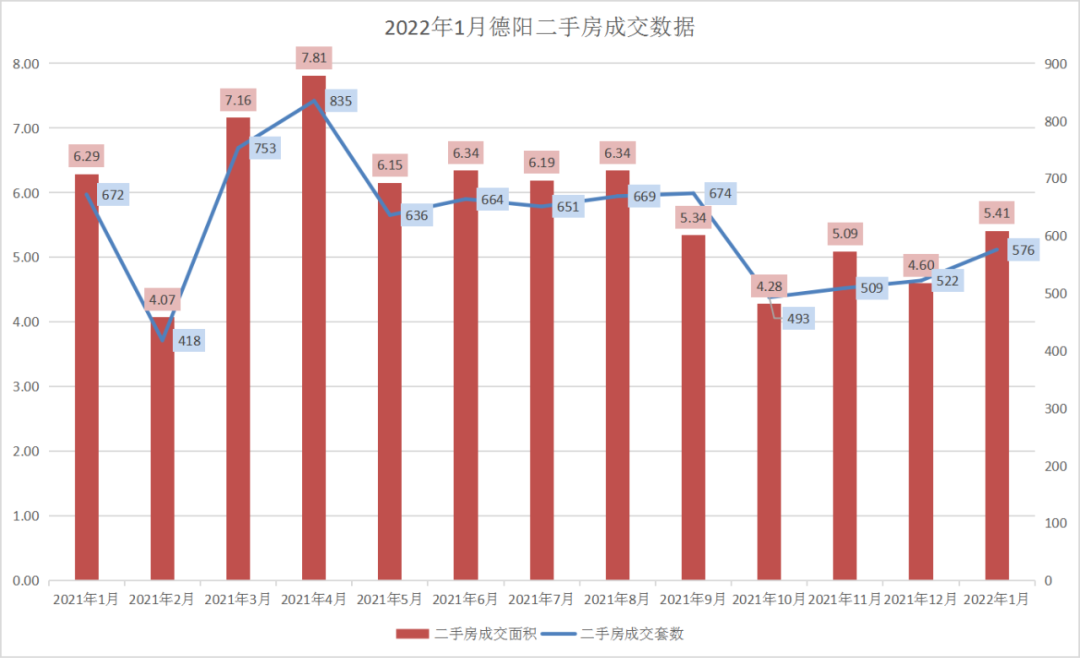2022年德阳二手房1月二手房成交576套