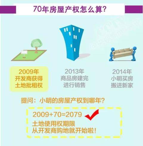 产权40年和70年有啥区别？到期了怎么办
