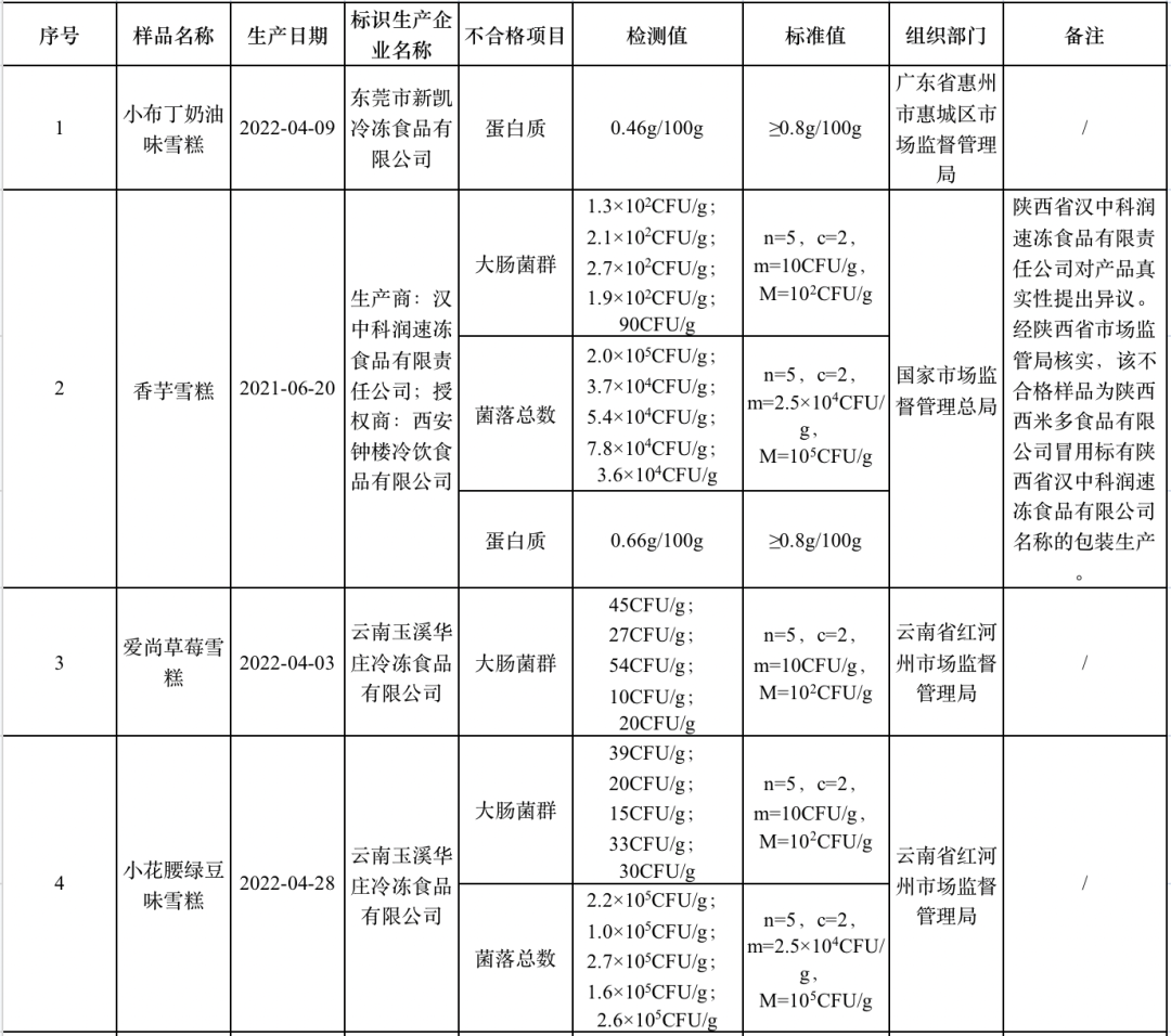 德阳人注意了，这15批次雪糕样品抽检不合格！