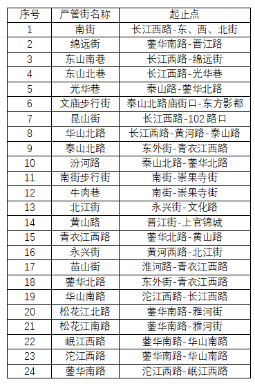 重要提醒！市区这些道路设置为交通秩序严管街