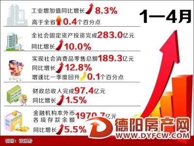 1-4月 德阳经济稳步回升
