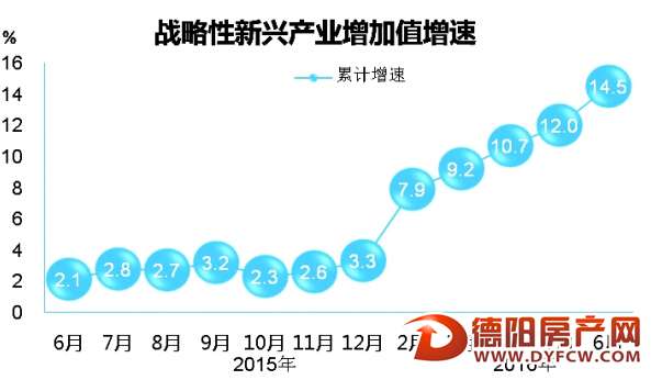 上半年德阳全市实现GDP 765.7亿 同比增长8.1%