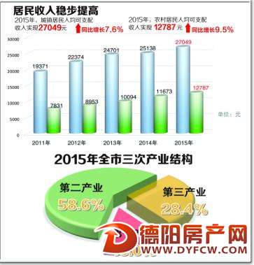 德阳市去年GDP同比增8.2% 经济总量破1600亿
