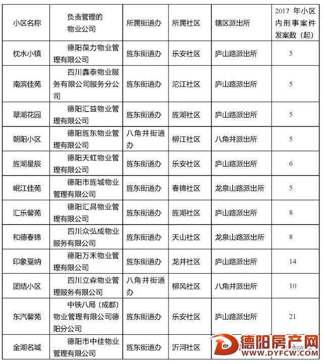 你住的小区安全吗？主城区“平安指数”出炉、快进来看看